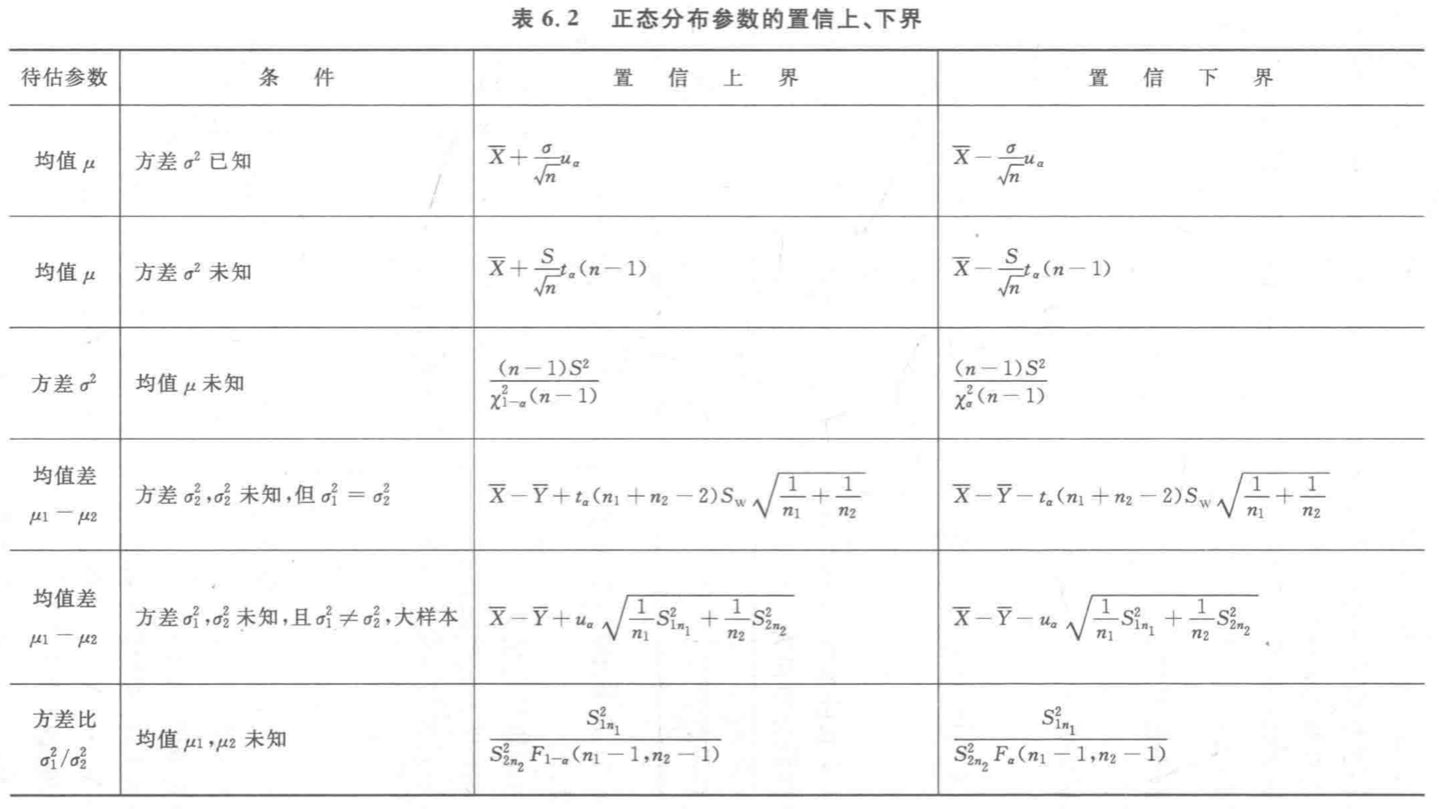 置信上下界